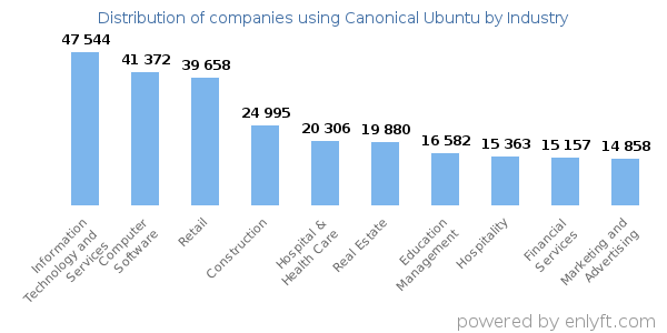 Companies using Canonical Ubuntu - Distribution by industry