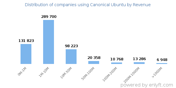 Canonical Ubuntu clients - distribution by company revenue