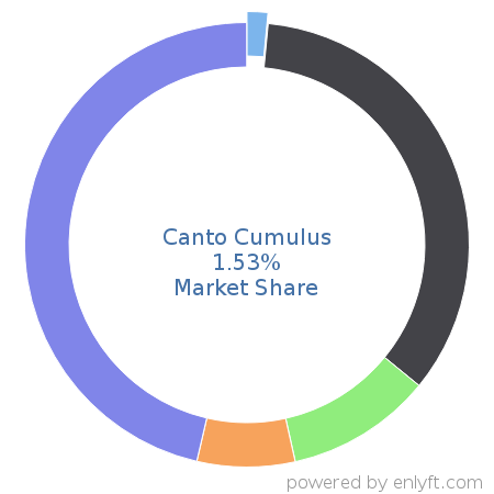 Canto Cumulus market share in Digital Asset Management is about 1.53%