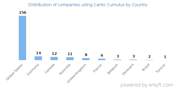 Canto Cumulus customers by country