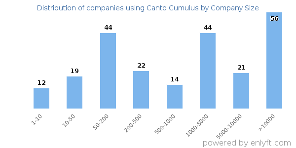 Companies using Canto Cumulus, by size (number of employees)