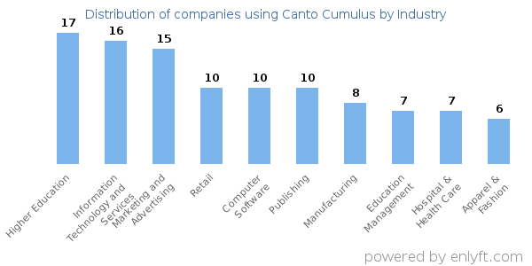 Companies using Canto Cumulus - Distribution by industry