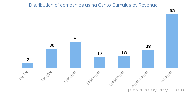 Canto Cumulus clients - distribution by company revenue