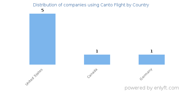 Canto Flight customers by country