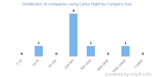 Companies using Canto Flight, by size (number of employees)