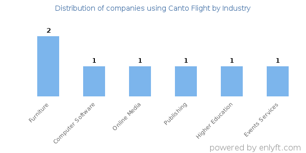 Companies using Canto Flight - Distribution by industry