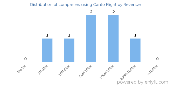 Canto Flight clients - distribution by company revenue