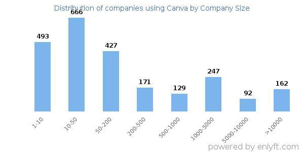Companies using Canva, by size (number of employees)