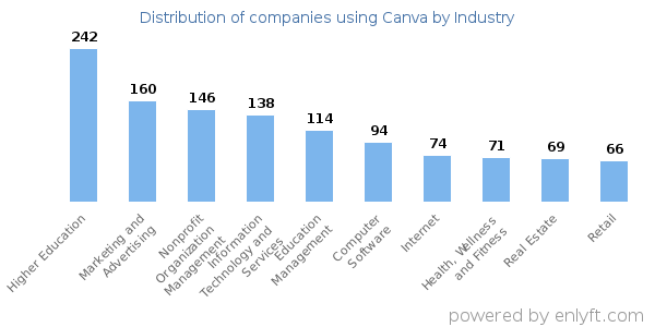 Companies using Canva - Distribution by industry