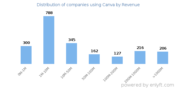 Canva clients - distribution by company revenue
