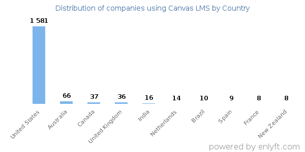 Canvas LMS customers by country