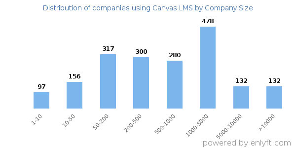 Companies using Canvas LMS, by size (number of employees)