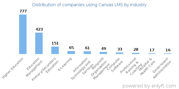 Companies using Canvas LMS - Distribution by industry