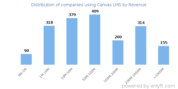 Canvas LMS clients - distribution by company revenue
