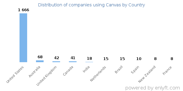 Canvas customers by country