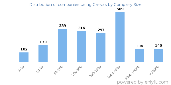Companies using Canvas, by size (number of employees)