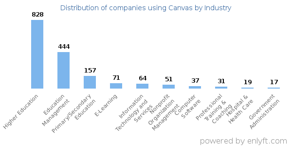 Companies using Canvas - Distribution by industry