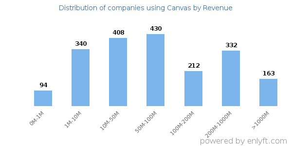 Canvas clients - distribution by company revenue