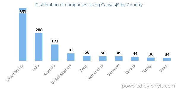 CanvasJS customers by country