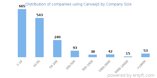 Companies using CanvasJS, by size (number of employees)