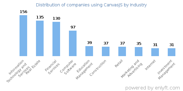 Companies using CanvasJS - Distribution by industry