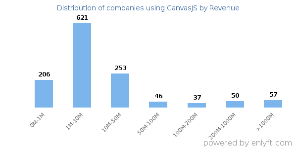 CanvasJS clients - distribution by company revenue