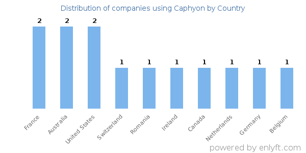 Caphyon customers by country