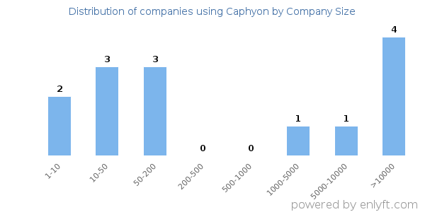 Companies using Caphyon, by size (number of employees)