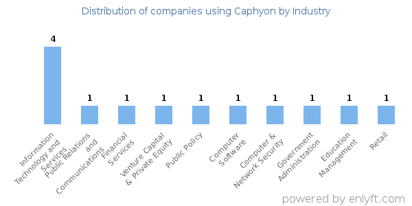 Companies using Caphyon - Distribution by industry