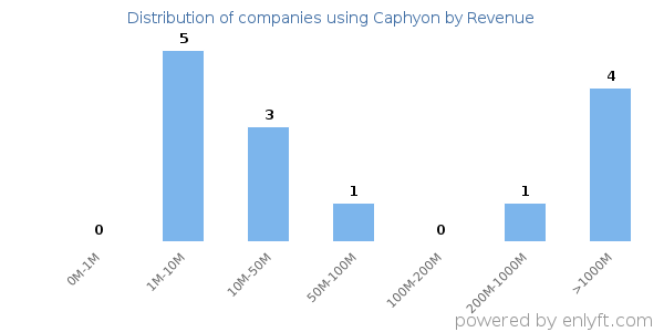 Caphyon clients - distribution by company revenue