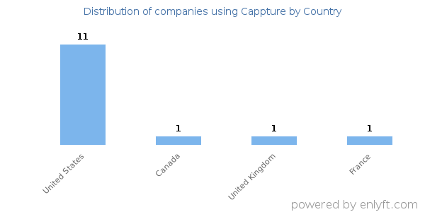 Cappture customers by country