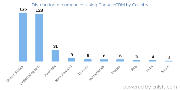 CapsuleCRM customers by country