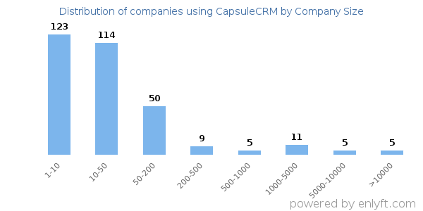 Companies using CapsuleCRM, by size (number of employees)