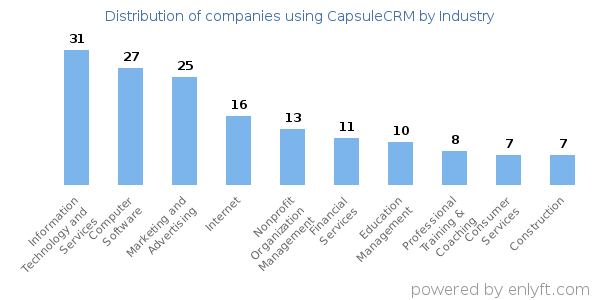 Companies using CapsuleCRM - Distribution by industry