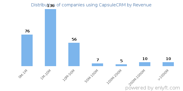 CapsuleCRM clients - distribution by company revenue
