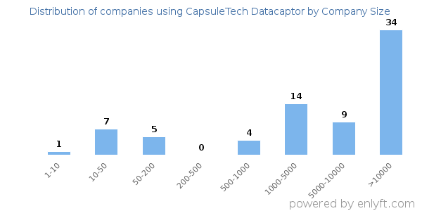 Companies using CapsuleTech Datacaptor, by size (number of employees)
