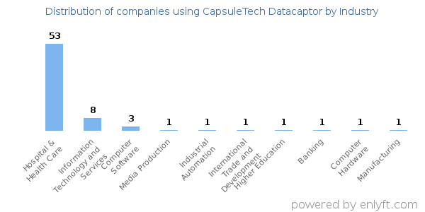 Companies using CapsuleTech Datacaptor - Distribution by industry