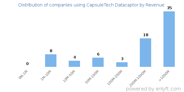 CapsuleTech Datacaptor clients - distribution by company revenue