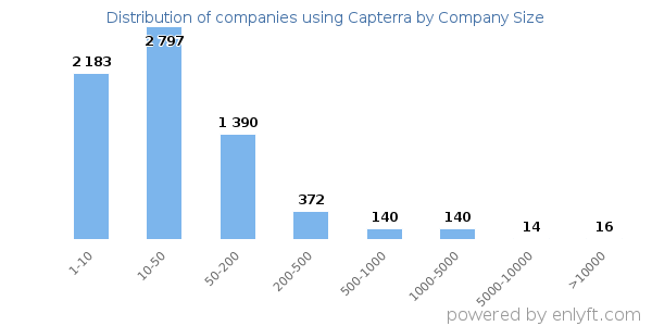 Companies using Capterra, by size (number of employees)