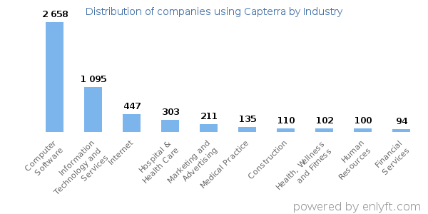 Companies using Capterra - Distribution by industry