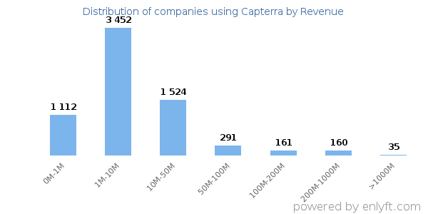 Capterra clients - distribution by company revenue