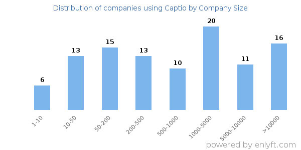 Companies using Captio, by size (number of employees)