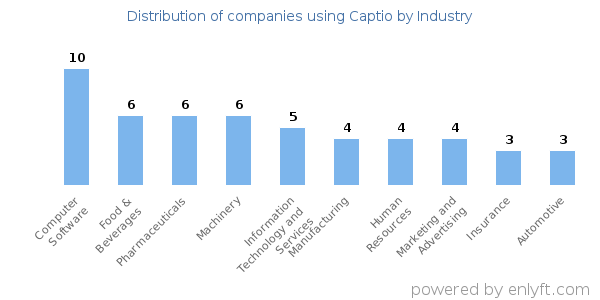 Companies using Captio - Distribution by industry