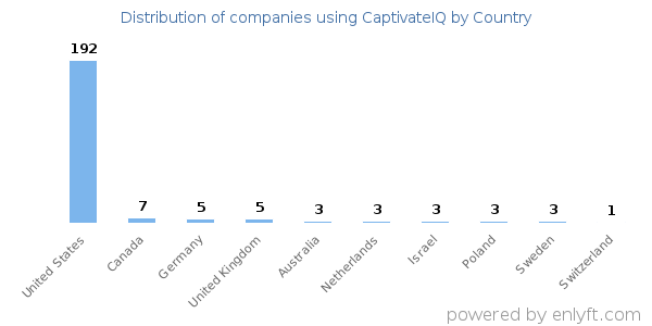 CaptivateIQ customers by country