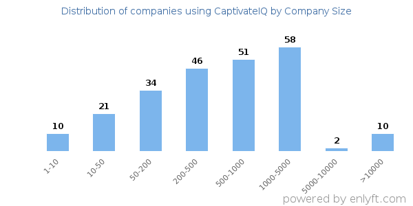 Companies using CaptivateIQ, by size (number of employees)