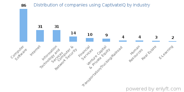 Companies using CaptivateIQ - Distribution by industry