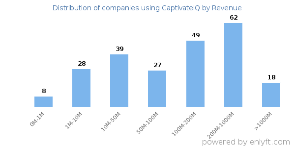 CaptivateIQ clients - distribution by company revenue