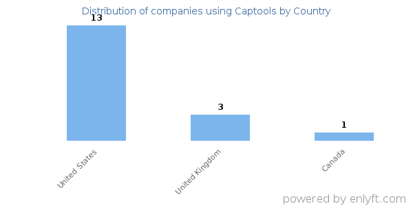 Captools customers by country