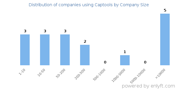 Companies using Captools, by size (number of employees)