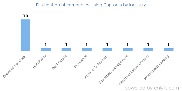 Companies using Captools - Distribution by industry